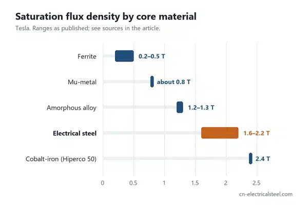 Doyum akı yoğunluğu tablosu: ferrit 0,2 ile 0,5 T, mu-metal yaklaşık 0,8 T, amorf alaşım 1,2 ile 1,3 T, elektrik çeliği 1,6 ile 2,2 T, kobalt-demir Hiperco 50 2,4 T