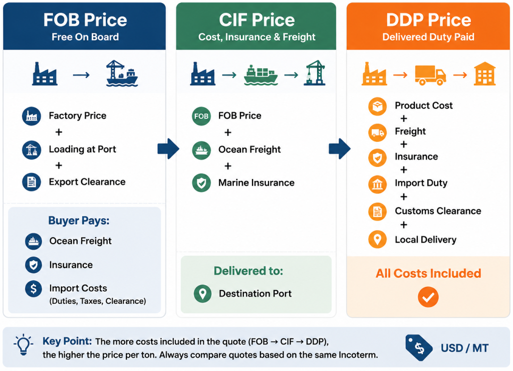 FOB CIF and DDP quotation comparison for CRGO electrical steel export pricing