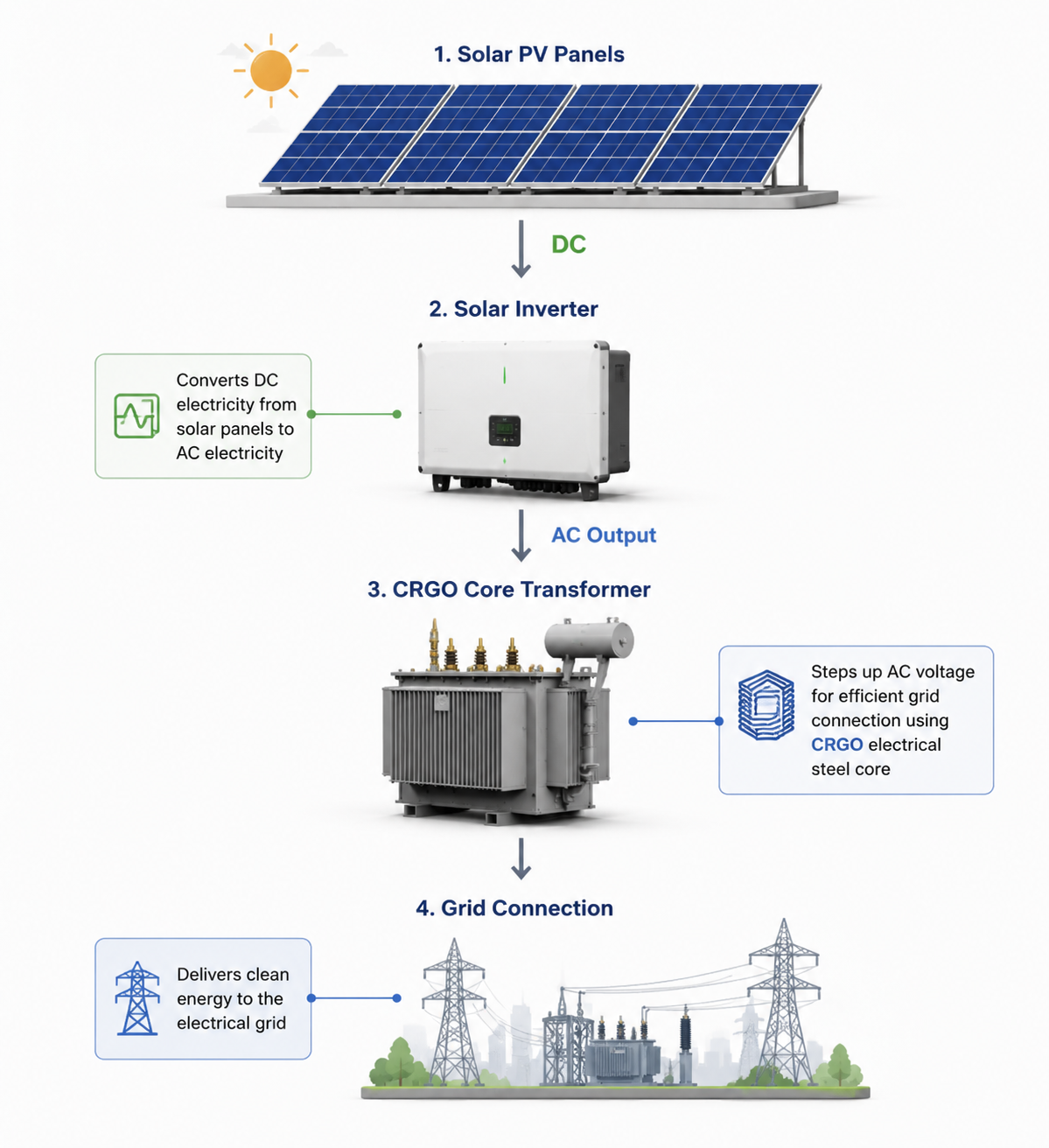 Solar inverter transformer working principle showing solar PV panels, inverter, CRGO core transformer and grid connection