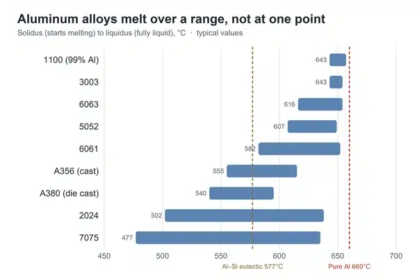 Chart of solidus-to-liquidus melting ranges for nine aluminum alloys, with reference lines at 660°C for pure aluminum and 577°C for the aluminum-silicon eutectic