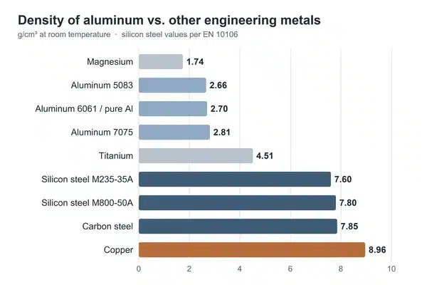 Bar chart comparing the density of magnesium, aluminum alloys, titanium, silicon steel, carbon steel, and copper
