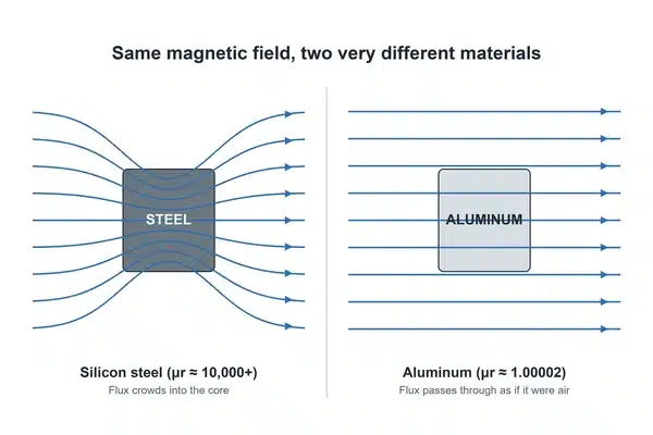 Diagram: magnetic field lines crowding into a silicon steel block while passing straight through an aluminum block