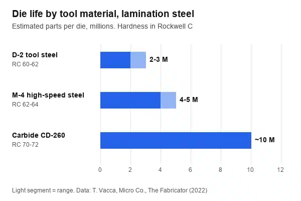 Bar chart of lamination die life by tool material: D-2 2-3M, M-4 4-5M, carbide about 10M parts