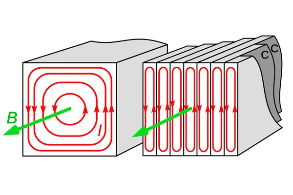 Diagram comparing eddy currents in a solid core, with large circular current loops, and in a laminated core, where each insulated sheet confines the current to a thin loop