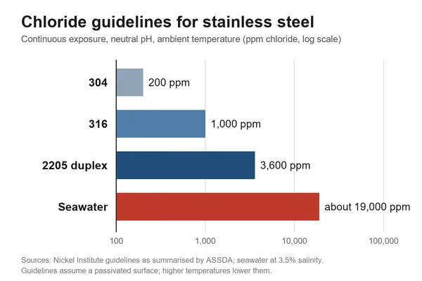 Bar chart of chloride guidelines for stainless steel at ambient temperature: 200 ppm for 304, 1,000 ppm for 316 and 3,600 ppm for 2205 duplex, compared with about 19,000 ppm in seawater