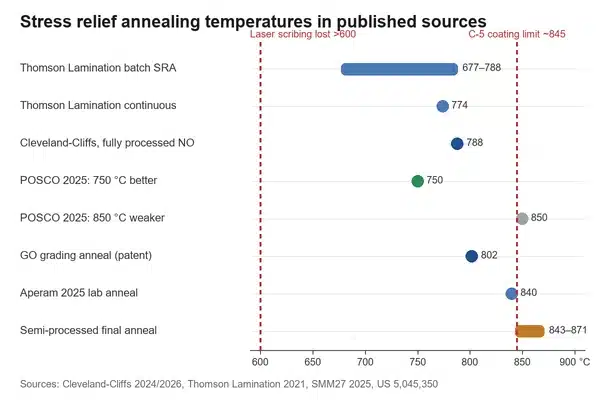 Chart of stress relief annealing temperatures from mill and lab sources, 600 to 900 °C