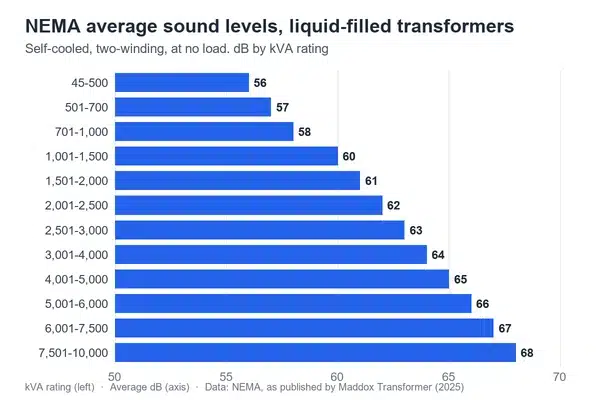 Balkendiagramm der NEMA-Schallpegel für ölgefüllte Transformatoren, von 56 dB bis 68 dB nach kVA-Leistung